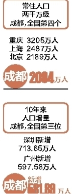 成都10年来常住人口增长<span class=