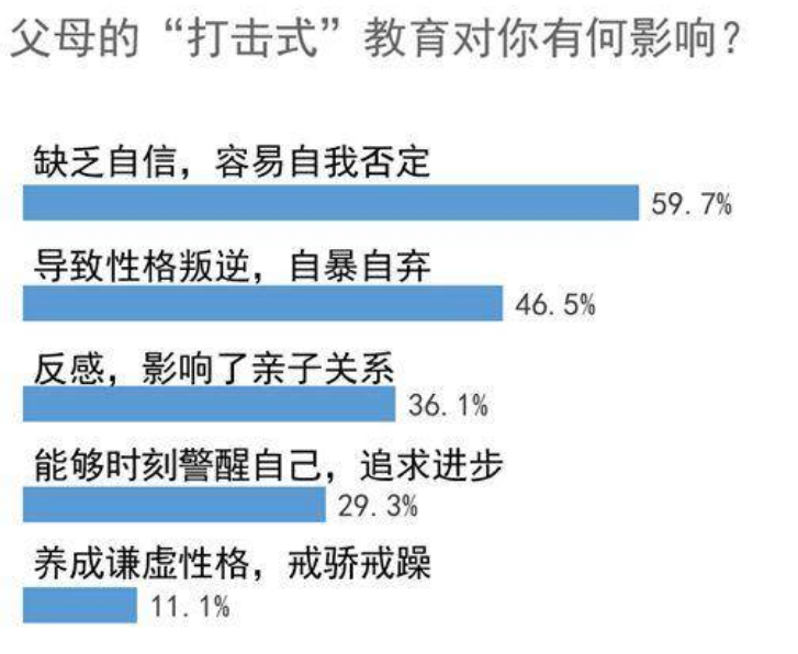 九成青年坦言受到过打击式教育 其中四成持续到中学