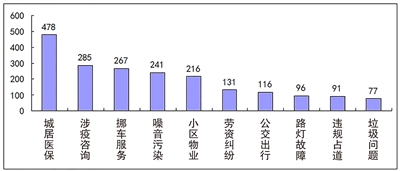 哪些问题困扰群众生活? “民生热线”制出热线月数据