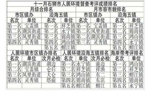 石狮市创城督查考评成绩出炉 各类问题整改率92.86%