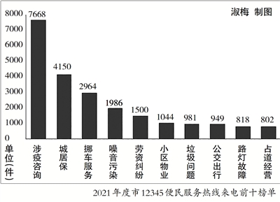 石狮全力推动解决民生痛点 一年接到市民来电60316件