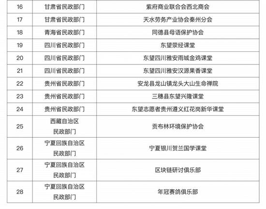 民政部公布第九批地方民政部门依法取缔的部分非法社会组织名单