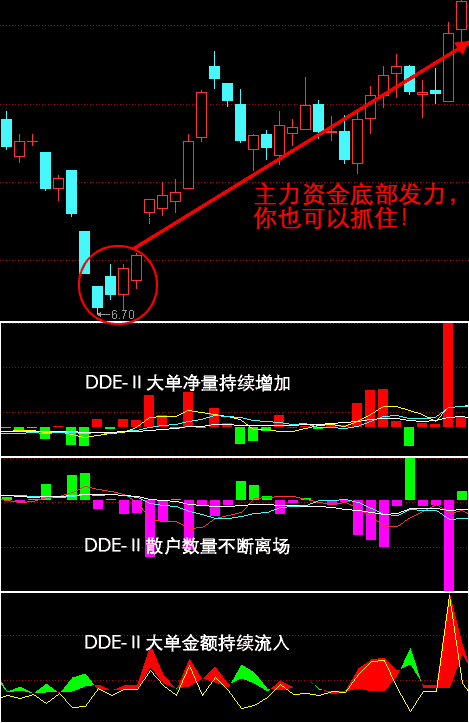 股票中的dde净量是什么意思？